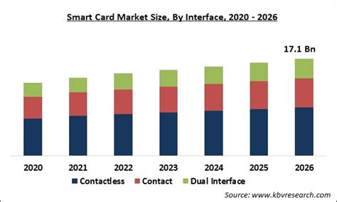 Smart Card Market Size, Share And Gro